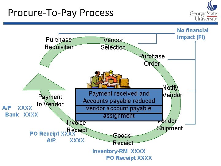 Procure-To-Pay Process Purchase Requisition No financial impact (FI) Vendor Selection Purchase Order Notify Materials