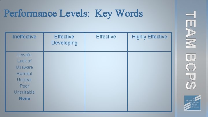Performance Levels: Key Words Ineffective Unsafe Lack of Unaware Harmful Unclear Poor Unsuitable None