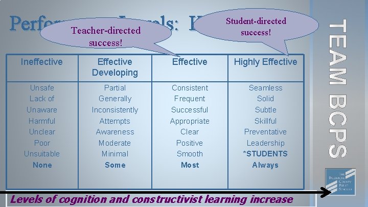 Student-directed Performance Levels: Key Words Teacher-directed success! Ineffective Effective Developing Effective Highly Effective Unsafe