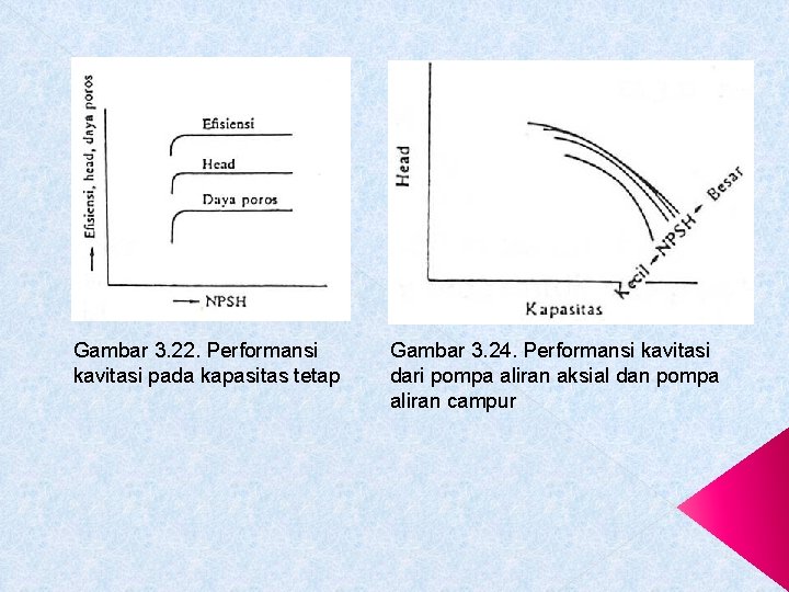 Gambar 3. 22. Performansi kavitasi pada kapasitas tetap Gambar 3. 24. Performansi kavitasi dari