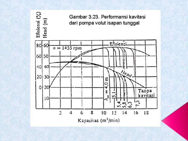 Gambar 3. 23. Performansi kavitasi dari pompa volut isapan tunggal 