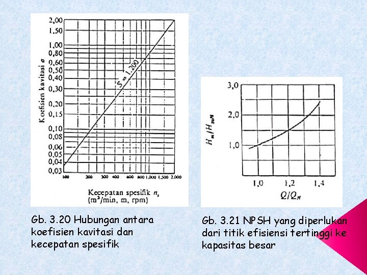 Gb. 3. 20 Hubungan antara koefisien kavitasi dan kecepatan spesifik Gb. 3. 21 NPSH