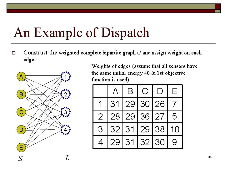 An Example of Dispatch Construct the weighted complete bipartite graph G and assign weight