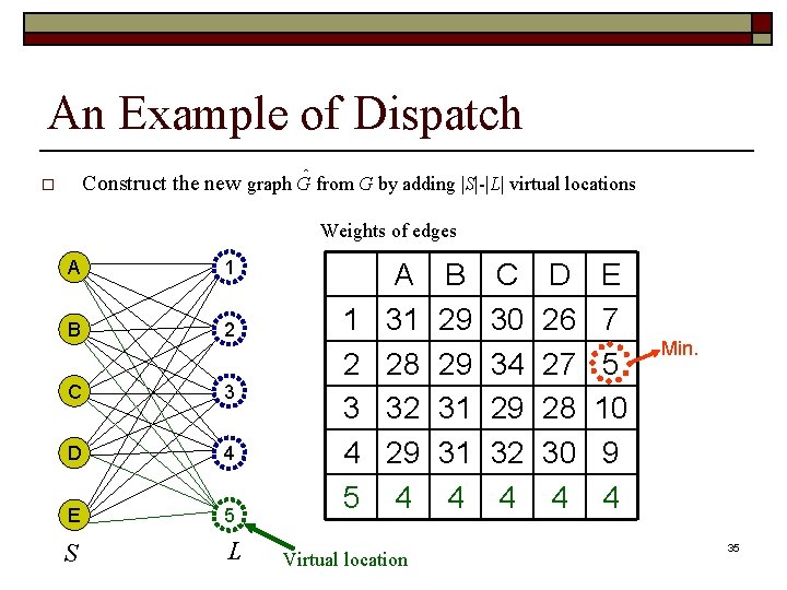 An Example of Dispatch Construct the new graph G^ from G by adding |S|-|L|