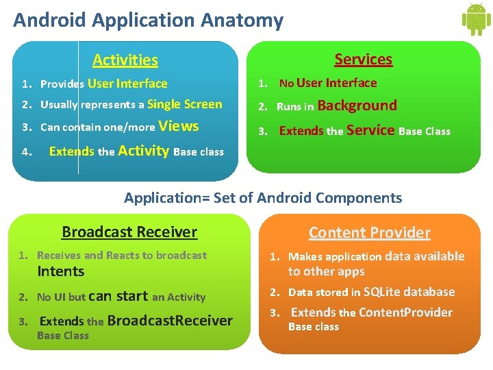 Android Application Anatomy Activities Services 1. Provides User Interface 1. No User Interface 2.