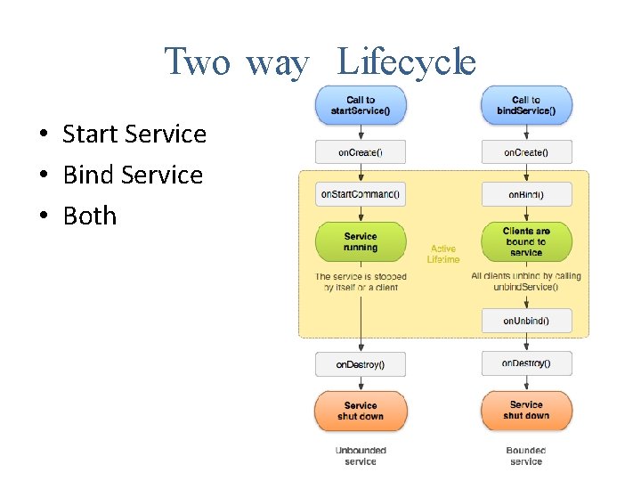 Two way Lifecycle • Start Service • Bind Service • Both 