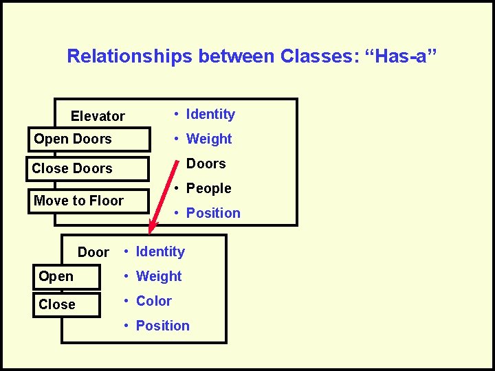 Relationships between Classes: “Has-a” Elevator • Identity Open Doors • Weight Close Doors •