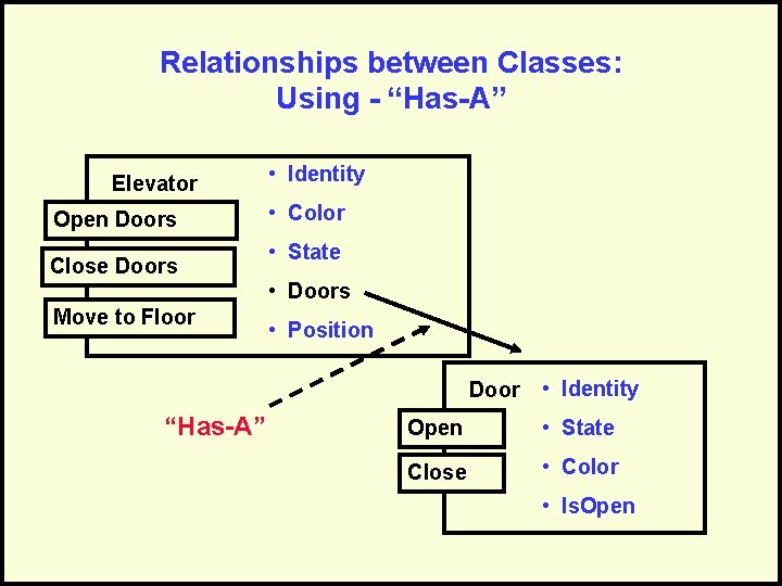 Relationships between Classes: Using - “Has-A” Elevator Open Doors Close Doors • Identity •