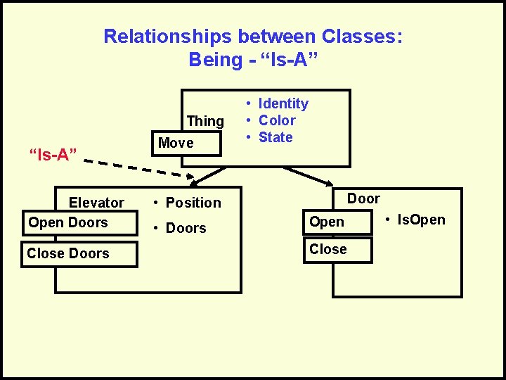 Relationships between Classes: Being - “Is-A” Thing “Is-A” Elevator Open Doors Close Doors Move