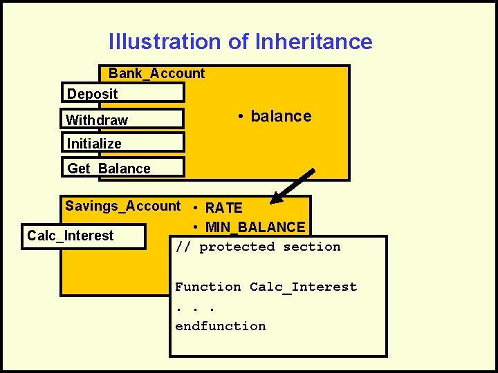 Illustration of Inheritance Bank_Account Deposit Withdraw • balance Initialize Get_Balance Savings_Account • RATE •