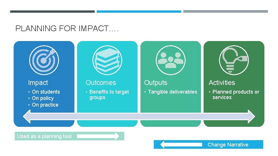 PLANNING FOR IMPACT…. Impact Outcomes Outputs Activities • On students • On policy • PLANNING FOR IMPACT…. Impact Outcomes Outputs Activities • On students • On policy •