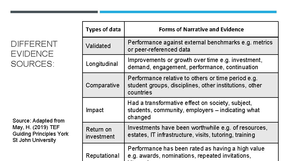 Types of data DIFFERENT EVIDENCE SOURCES: Source: Adapted from May, H. (2019) TEF Guiding Types of data DIFFERENT EVIDENCE SOURCES: Source: Adapted from May, H. (2019) TEF Guiding