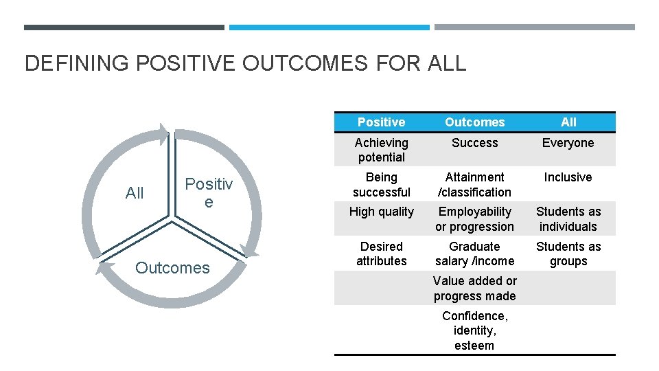 DEFINING POSITIVE OUTCOMES FOR ALL All Positiv e Outcomes Positive Outcomes All Achieving potential DEFINING POSITIVE OUTCOMES FOR ALL All Positiv e Outcomes Positive Outcomes All Achieving potential