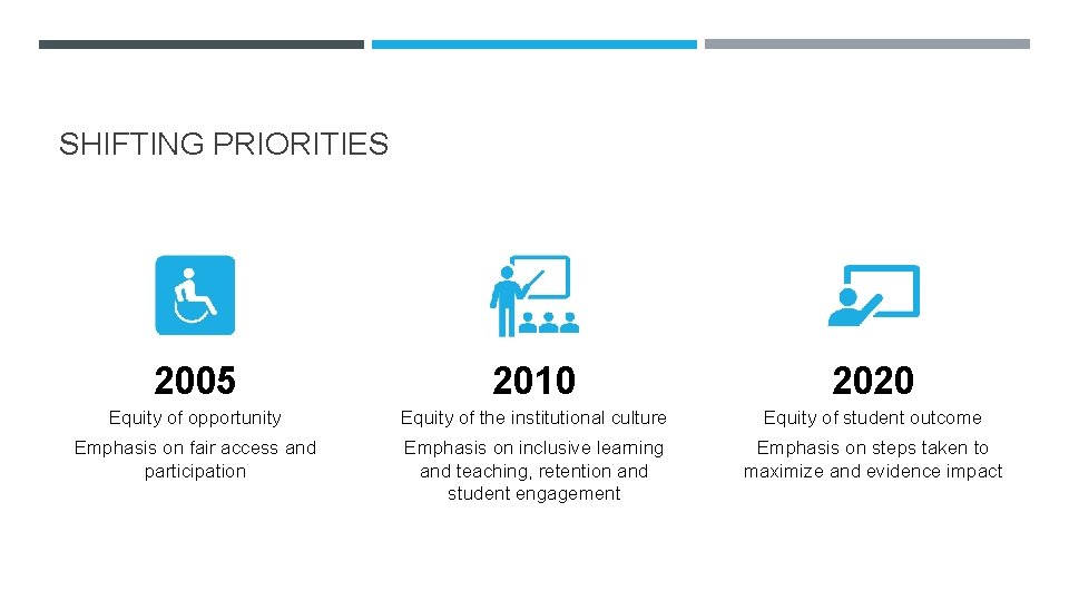 SHIFTING PRIORITIES 2005 2010 2020 Equity of opportunity Equity of the institutional culture Equity SHIFTING PRIORITIES 2005 2010 2020 Equity of opportunity Equity of the institutional culture Equity