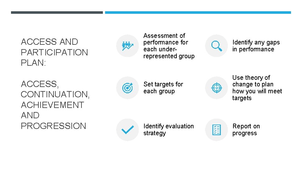 ACCESS AND PARTICIPATION PLAN: ACCESS, CONTINUATION, ACHIEVEMENT AND PROGRESSION Assessment of performance for each ACCESS AND PARTICIPATION PLAN: ACCESS, CONTINUATION, ACHIEVEMENT AND PROGRESSION Assessment of performance for each