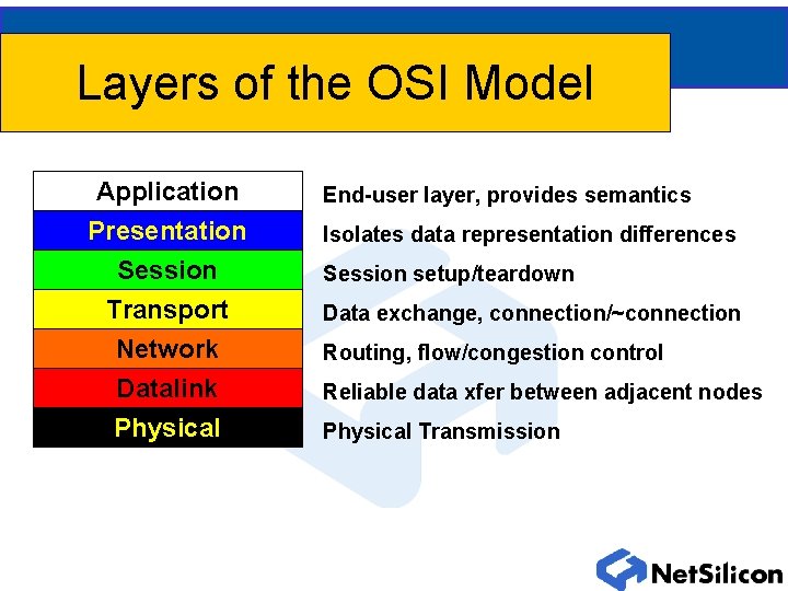 Layers of the OSI Model Application Presentation Session Transport Network Datalink Physical End-user layer,