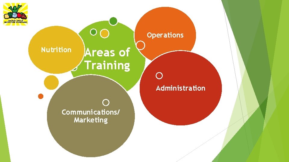 Operations Nutrition Areas of Training Administration Communications/ Marketing 