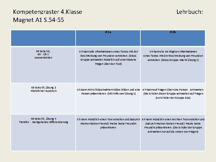 Kompetenzraster 4. Klasse Magnet A 1 S. 54 -55 KB Seite 54, 4 A