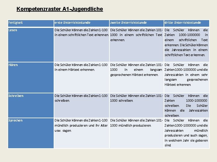 Kompetenzraster A 1 -Jugendliche Fertigkeit erste Unterrichtsstunde Lesen Die Schüler können die Zahlen 1