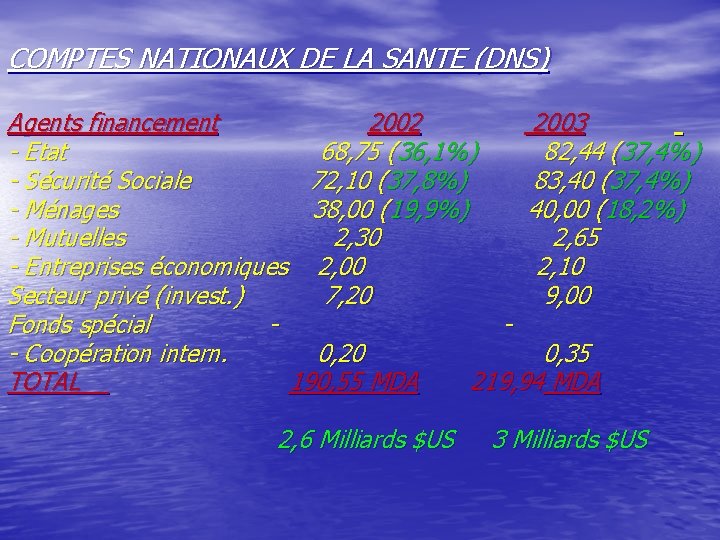 COMPTES NATIONAUX DE LA SANTE (DNS) Agents financement 2002 2003 - Etat 68, 75