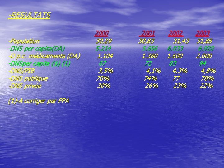 -RESULTATS -Population -DNS per capita(DA) -D p. c. médicaments (DA) -DNSper capita ($) (1)