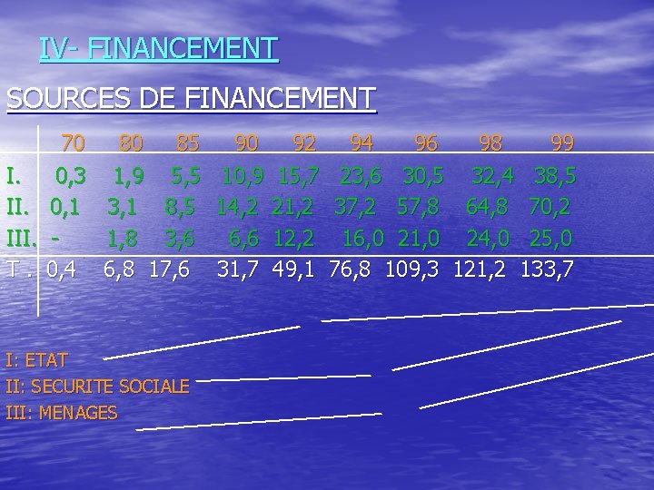 IV- FINANCEMENT SOURCES DE FINANCEMENT 70 80 85 90 92 94 96 98 99