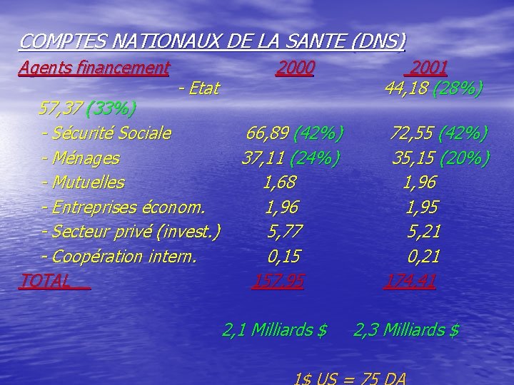 COMPTES NATIONAUX DE LA SANTE (DNS) Agents financement - Etat 57, 37 (33%) -