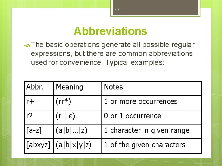 17 Abbreviations The basic operations generate all possible regular expressions, but there are common