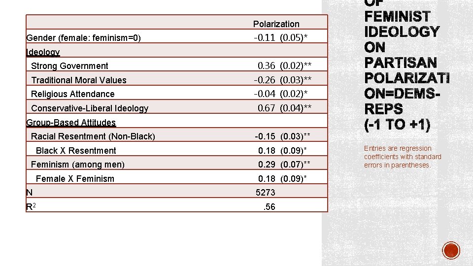 Polarization Gender (female: feminism=0) -0. 11 (0. 05)* Ideology Strong Government 0. 36 (0.