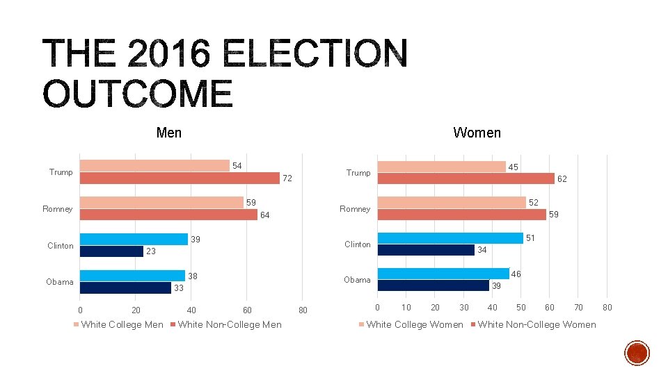 Men Women 54 Trump 72 59 Romney 39 38 20 White College Men 40