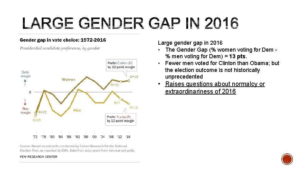 Large gender gap in 2016 • The Gender Gap (% women voting for Dem