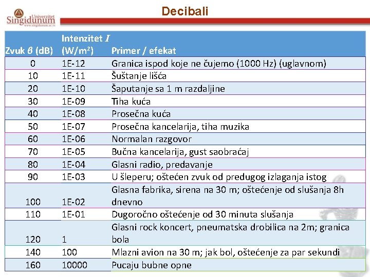 Decibali Intenzitet I Zvuk β (d. B) (W/m 2) Primer / efekat 0 1