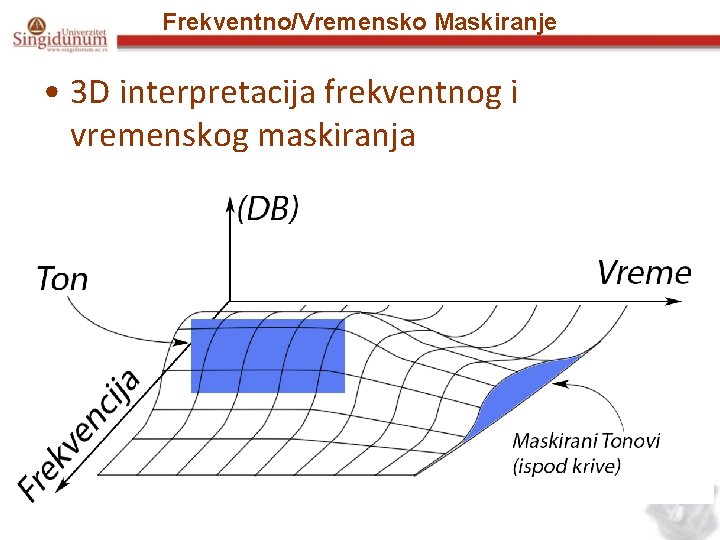 Frekventno/Vremensko Maskiranje • 3 D interpretacija frekventnog i vremenskog maskiranja 