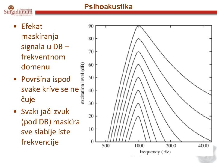 Psihoakustika • Efekat maskiranja signala u DB – frekventnom domenu • Površina ispod svake