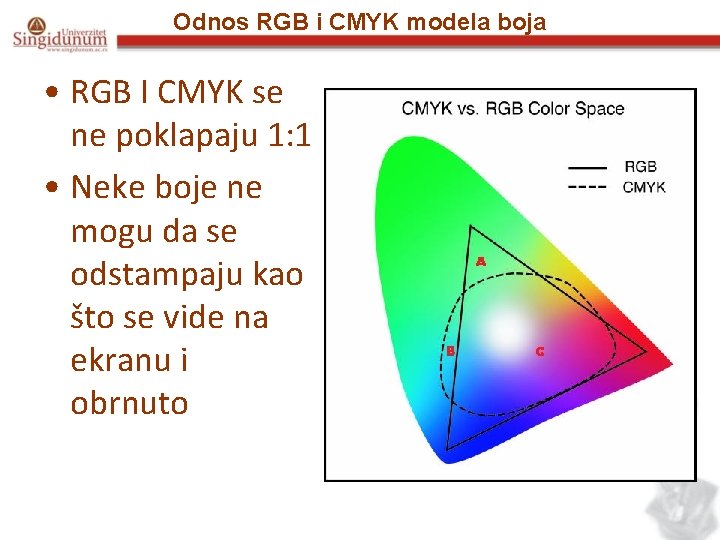 Odnos RGB i CMYK modela boja • RGB I CMYK se ne poklapaju 1: