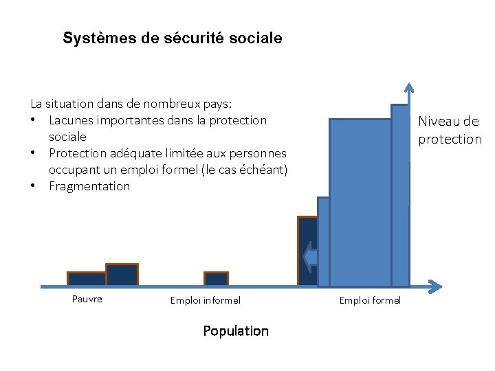 Systèmes de sécurité sociale La situation dans de nombreux pays: • Lacunes importantes dans