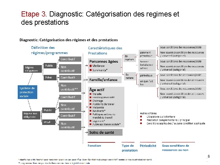 Etape 3. Diagnostic: Catégorisation des regimes et des prestations 6 