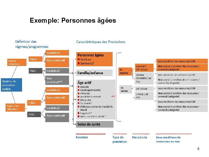 Exemple: Personnes âgées 8 