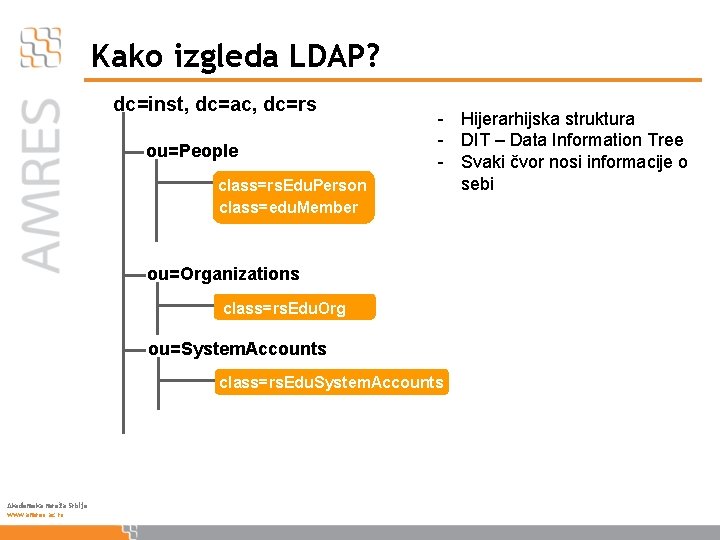 Kako izgleda LDAP? dc=inst, dc=ac, dc=rs ou=People class=rs. Edu. Person class=edu. Member - Hijerarhijska