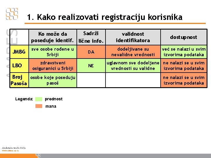 1. Kako realizovati registraciju korisnika Sadrži Ko može da poseduje identif. lične info. JMBG