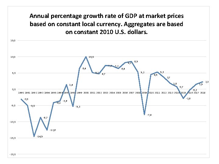 Annual percentage growth rate of GDP at market prices based on constant local currency.