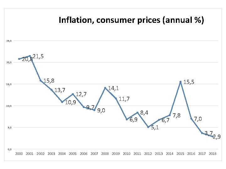 Inflation, consumer prices (annual %) 25, 0 20, 0 15, 0 10, 0 20,