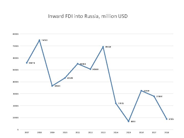 Inward FDI into Russia, million USD 80000 74783 70000 69219 60000 55874 55084 50588