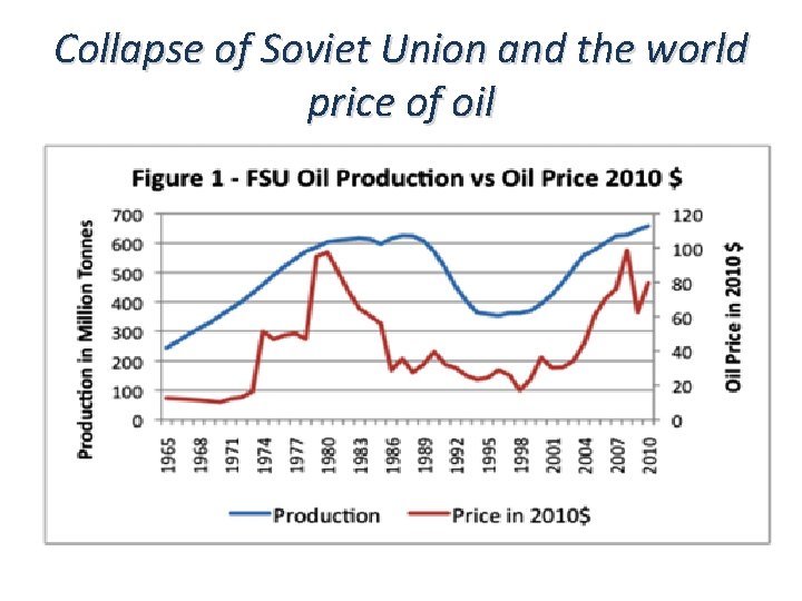 Collapse of Soviet Union and the world price of oil 