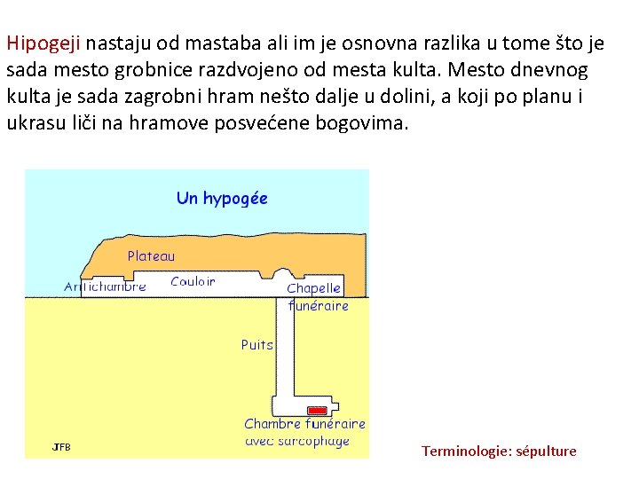 Hipogeji nastaju od mastaba ali im je osnovna razlika u tome što je sada