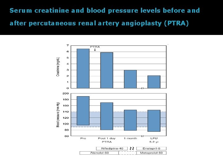 Serum creatinine and blood pressure levels before and after percutaneous renal artery angioplasty (PTRA)