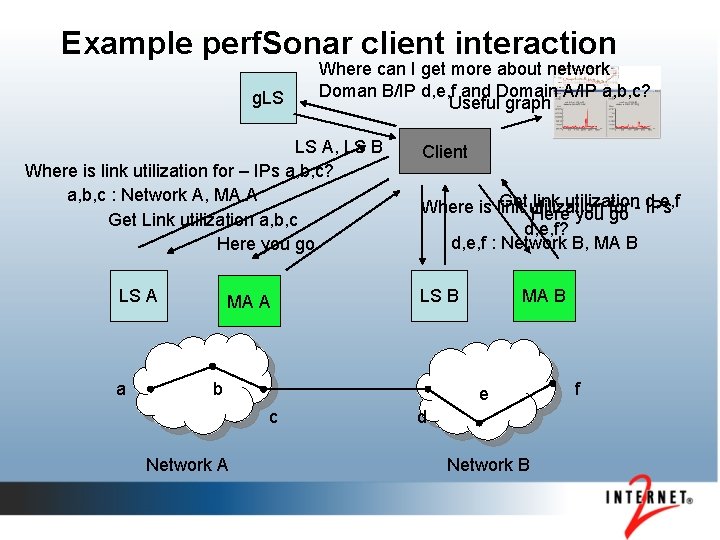 Example perf. Sonar client interaction g. LS Where can I get more about network