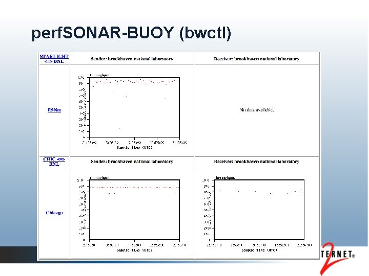 perf. SONAR-BUOY (bwctl) 