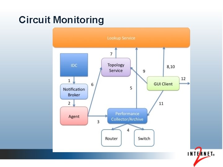 Circuit Monitoring 
