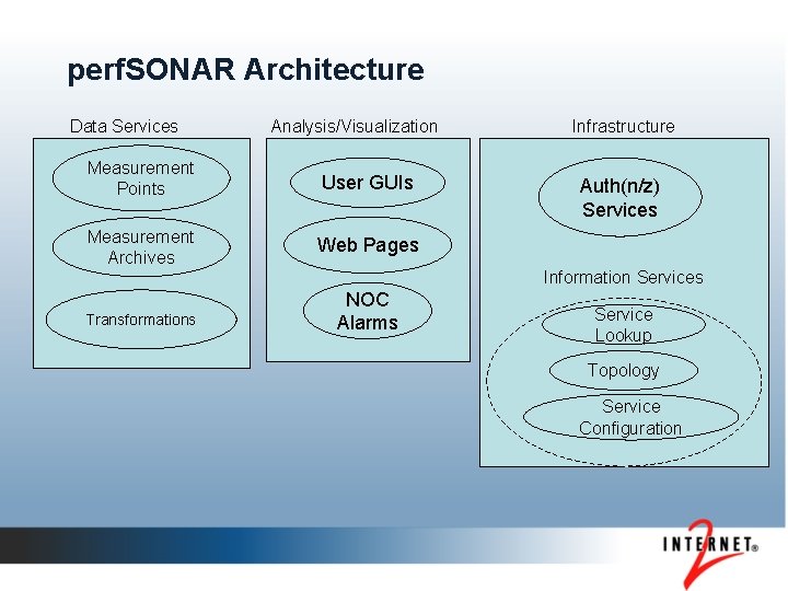 perf. SONAR Architecture Data Services Analysis/Visualization Measurement Points User GUIs Measurement Archives Web Pages